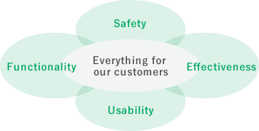 安全性 機能性 有効性 使いごこち すべてはお客さまのために