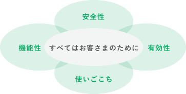 安全性 機能性 有効性 使いごこち すべてはお客さまのために